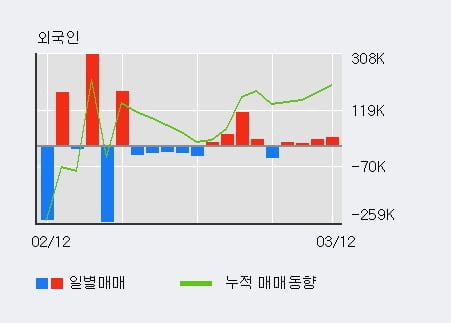 '써니전자' 5% 이상 상승, 외국인, 기관 각각 4일, 7일 연속 순매수