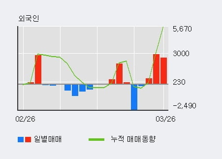 '삼광글라스' 5% 이상 상승, 주가 상승세, 단기 이평선 역배열 구간