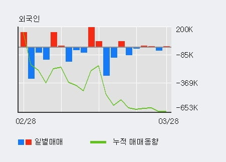 '한창' 5% 이상 상승, 기관 3일 연속 순매수(6,258주)