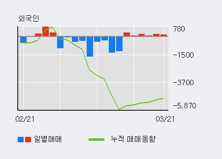 '풍산홀딩스' 5% 이상 상승, 외국인, 기관 각각 6일, 5일 연속 순매수