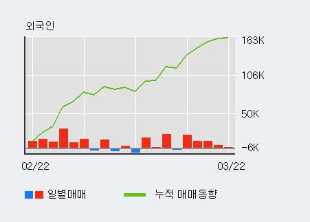 '휴니드' 5% 이상 상승, 최근 5일간 외국인 대량 순매수