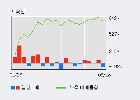 '대원전선' 5% 이상 상승, 기관 9일 연속 순매수(4.4만주)