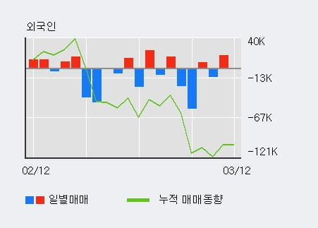 '태경화학' 5% 이상 상승, 전형적인 상승세, 단기·중기 이평선 정배열