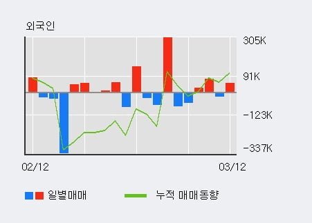 '보성파워텍' 10% 이상 상승, 전일 외국인 대량 순매수