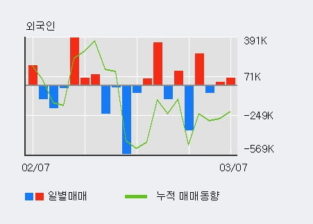 '에이프로젠 KIC' 5% 이상 상승, 전일 외국인 대량 순매수