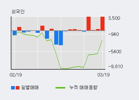 '서연' 5% 이상 상승, 외국인 4일 연속 순매수(7,073주)