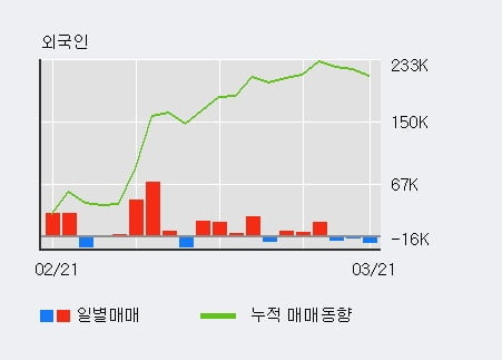 '이건산업' 5% 이상 상승, 주가 20일 이평선 상회, 단기·중기 이평선 역배열