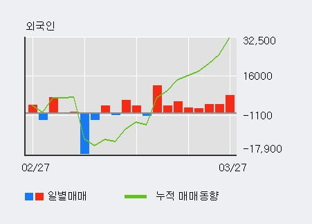 '부스타' 52주 신고가 경신, 외국인 8일 연속 순매수(3.8만주)