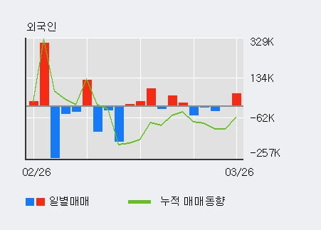 '윌비스' 5% 이상 상승, 기관 3일 연속 순매수(10.7만주)