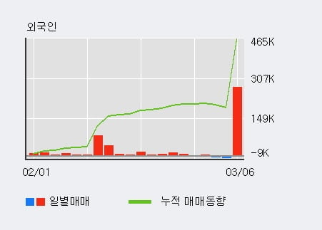 '경동나비엔' 5% 이상 상승, 전일 기관 대량 순매수