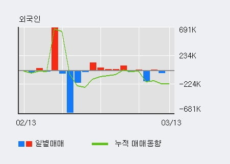 '한창제지' 5% 이상 상승, 기관 3일 연속 순매수(1.8만주)