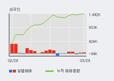 '한국내화' 5% 이상 상승, 기관 3일 연속 순매수(141주)