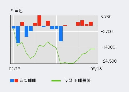 '우진아이엔에스' 5% 이상 상승, 외국인, 기관 각각 3일, 3일 연속 순매수