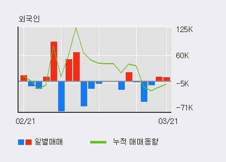 '웰바이오텍' 5% 이상 상승, 주가 반등 시도, 단기 이평선 정배열 유지