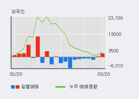 '화신' 5% 이상 상승, 주가 60일 이평선 상회, 단기·중기 이평선 역배열