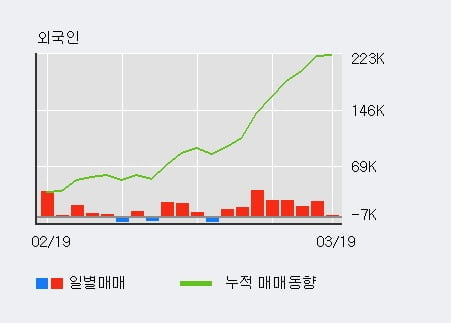 '평화홀딩스' 5% 이상 상승, 최근 3일간 외국인 대량 순매수