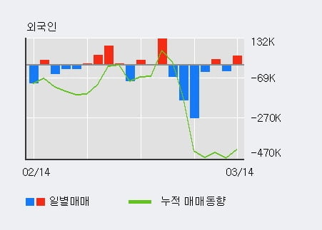 '퍼스텍' 5% 이상 상승, 전일 외국인 대량 순매수