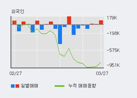 '에넥스' 5% 이상 상승, 전일 기관 대량 순매수