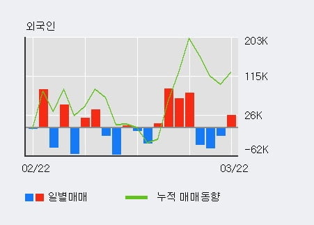 '유니크' 10% 이상 상승, 전일 외국인 대량 순매수