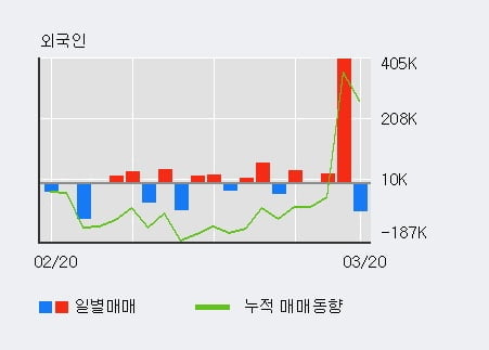 '유니켐' 5% 이상 상승, 전형적인 상승세, 단기·중기 이평선 정배열