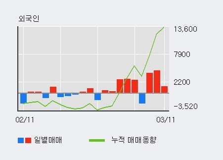 '부산산업' 5% 이상 상승, 주가 5일 이평선 상회, 단기·중기 이평선 역배열