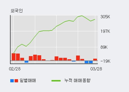 '현대상사' 5% 이상 상승, 전일 기관 대량 순매수