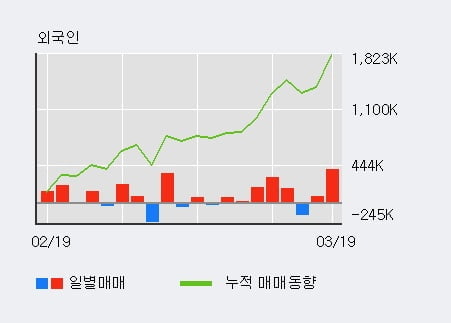 '키위미디어그룹' 5% 이상 상승, 주가 반등 시도, 단기·중기 이평선 역배열