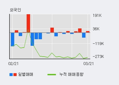 '모나리자' 5% 이상 상승, 전일 외국인 대량 순매수