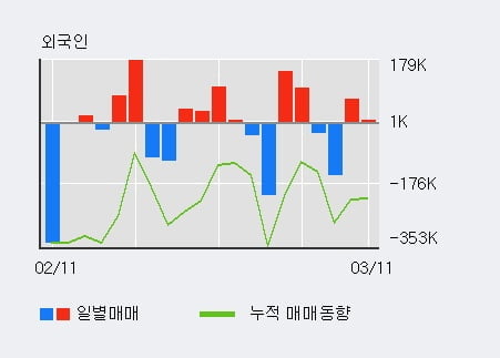 '세우글로벌' 5% 이상 상승, 기관 5일 연속 순매수(3,116주)