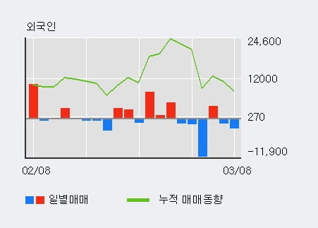 '화승알앤에이' 5% 이상 상승, 기관 4일 연속 순매수(9.3만주)