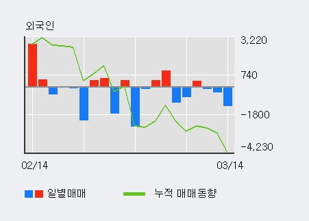 '금강공업' 5% 이상 상승, 주가 상승세, 단기 이평선 역배열 구간