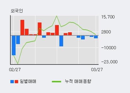 '삼륭물산' 10% 이상 상승, 주가 20일 이평선 상회, 단기·중기 이평선 역배열