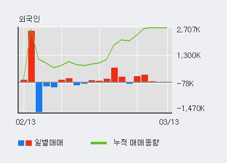 '인디에프' 5% 이상 상승, 기관 5일 연속 순매수(4.1만주)