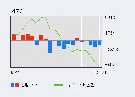 '에이엔피' 5% 이상 상승, 전일 기관 대량 순매수