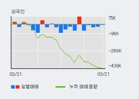 '큐로' 5% 이상 상승, 전형적인 상승세, 단기·중기 이평선 정배열