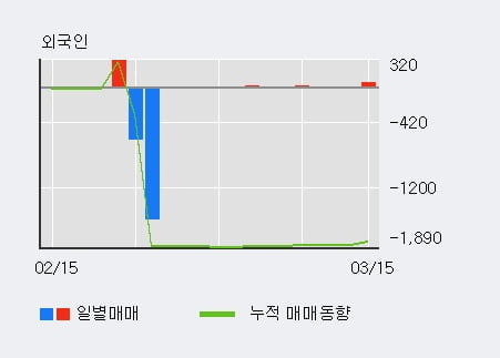 '퍼시스' 52주 신고가 경신, 기관 9일 연속 순매수(9,159주)