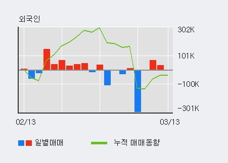 '웅진' 5% 이상 상승, 전일 기관 대량 순매수