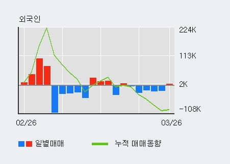 '명문제약' 5% 이상 상승, 주가 상승세, 단기 이평선 역배열 구간