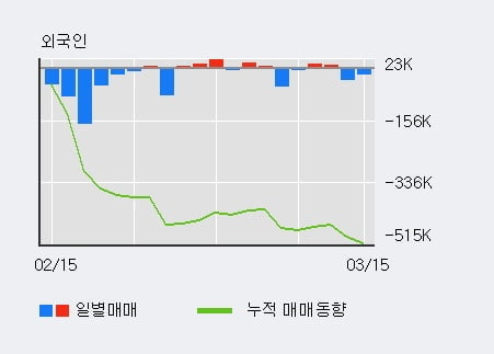 '애경산업' 5% 이상 상승, 최근 3일간 기관 대량 순매수