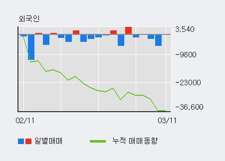 'SK가스' 5% 이상 상승, 최근 5일간 기관 대량 순매수