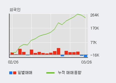 '한섬' 5% 이상 상승, 전일 외국인 대량 순매수