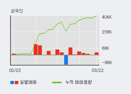 '흥구석유' 10% 이상 상승, 전일 외국인 대량 순매수