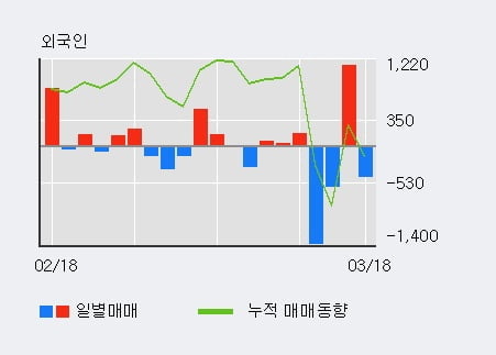 '디씨엠' 5% 이상 상승, 전형적인 상승세, 단기·중기 이평선 정배열
