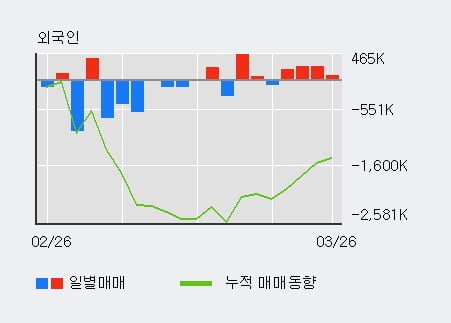 '미래산업' 5% 이상 상승, 주가 5일 이평선 상회, 단기·중기 이평선 역배열