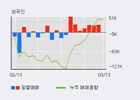 '부국철강' 5% 이상 상승, 주가 20일 이평선 상회, 단기·중기 이평선 역배열