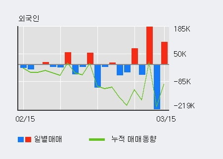 '아주IB투자' 10% 이상 상승, 전일 외국인 대량 순매도