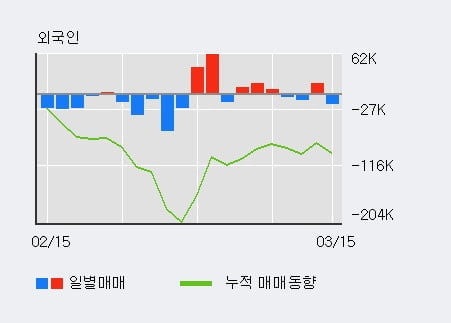 '동아지질' 5% 이상 상승, 기관 9일 연속 순매수(14.0만주)