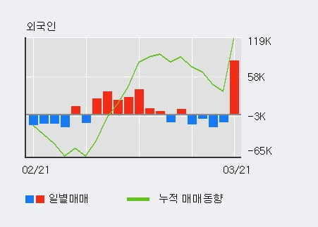 '케이씨' 5% 이상 상승, 전일 외국인 대량 순매수