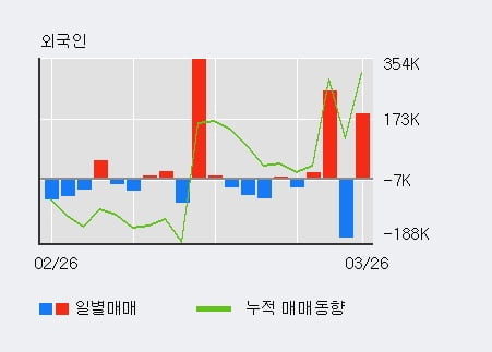 '코엔텍' 52주 신고가 경신, 전일 외국인 대량 순매수