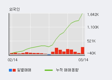 '제일기획' 5% 이상 상승, 주가 반등으로 5일 이평선 넘어섬, 단기 이평선 역배열 구간